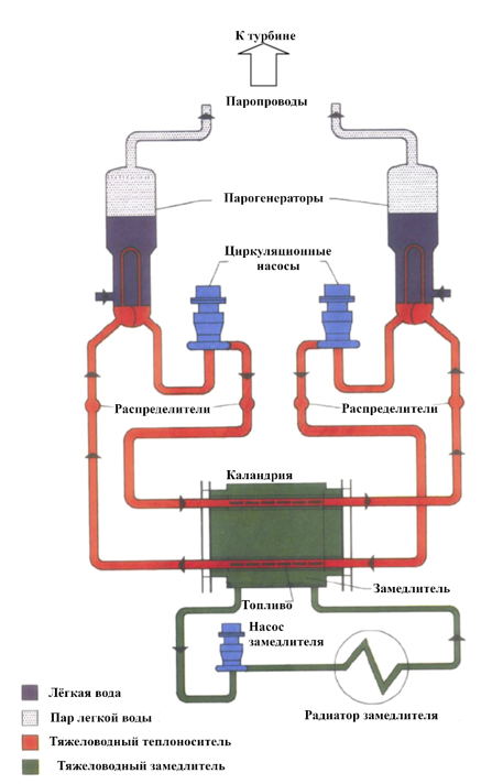 Схема типового тяжеловодного ядерного реактора.png