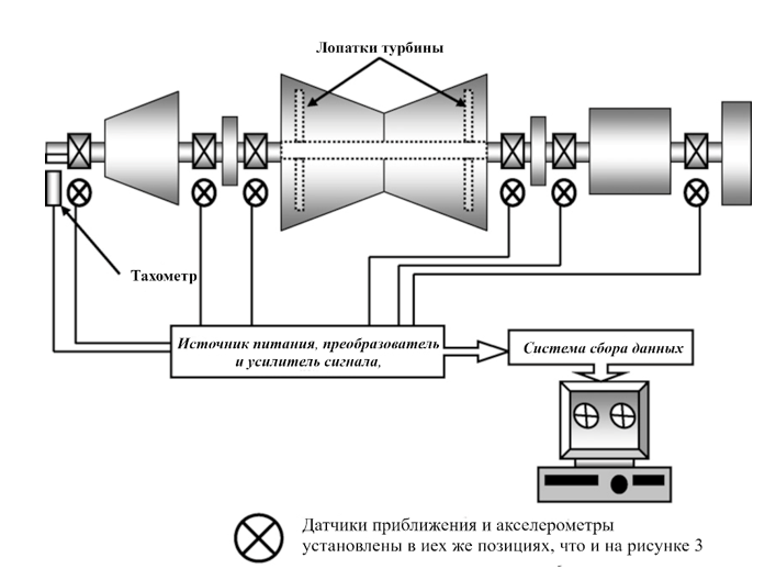 Схема установки датчиков на турбогенераторе с цаелью проведения вибромониторинга.png