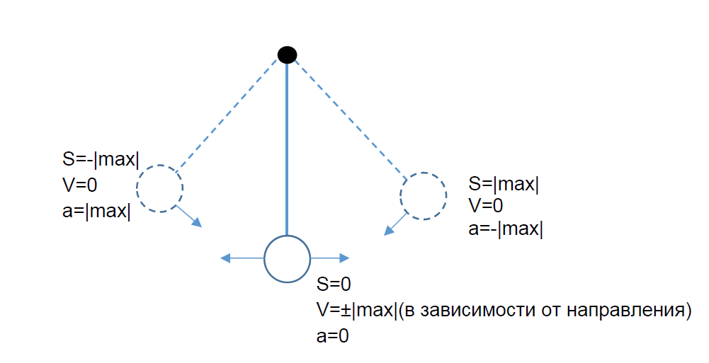 Как рассчитать колебания маятника - пример